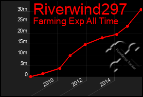 Total Graph of Riverwind297