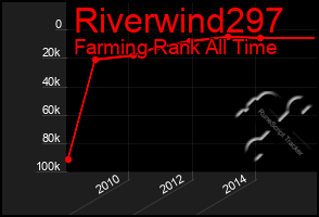 Total Graph of Riverwind297