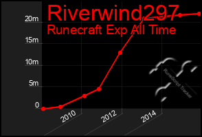 Total Graph of Riverwind297