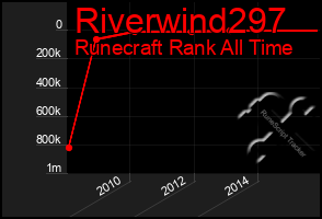 Total Graph of Riverwind297