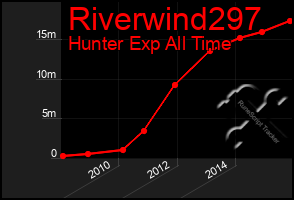 Total Graph of Riverwind297