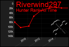 Total Graph of Riverwind297