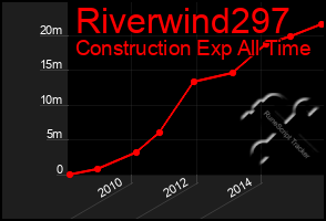 Total Graph of Riverwind297