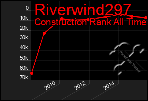 Total Graph of Riverwind297