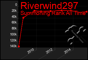 Total Graph of Riverwind297