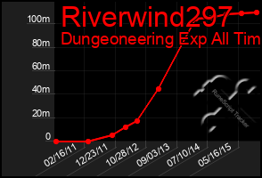 Total Graph of Riverwind297