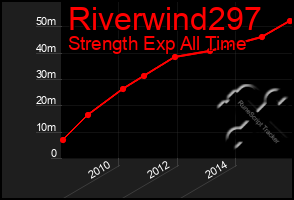 Total Graph of Riverwind297