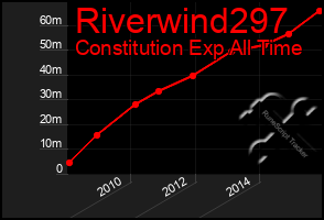 Total Graph of Riverwind297