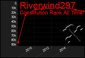 Total Graph of Riverwind297