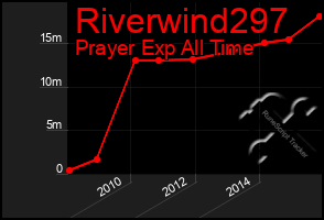 Total Graph of Riverwind297