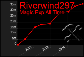 Total Graph of Riverwind297