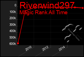 Total Graph of Riverwind297