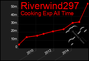 Total Graph of Riverwind297