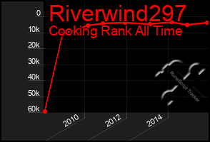 Total Graph of Riverwind297