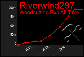 Total Graph of Riverwind297