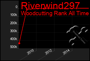 Total Graph of Riverwind297