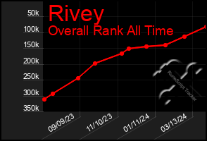 Total Graph of Rivey