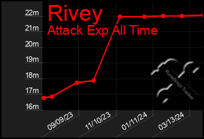 Total Graph of Rivey