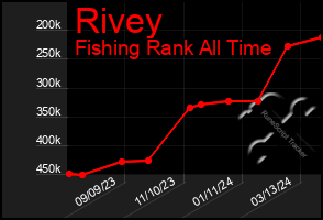 Total Graph of Rivey