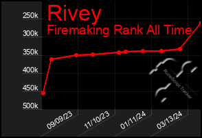 Total Graph of Rivey