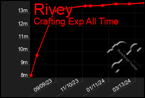 Total Graph of Rivey