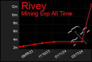 Total Graph of Rivey