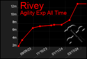 Total Graph of Rivey