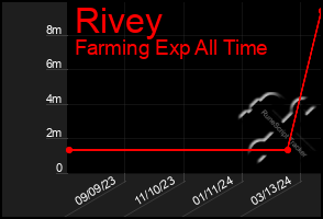 Total Graph of Rivey