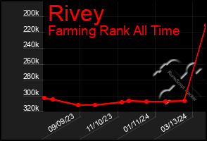 Total Graph of Rivey