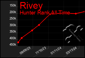 Total Graph of Rivey