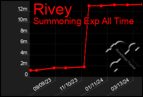 Total Graph of Rivey