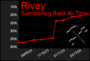 Total Graph of Rivey