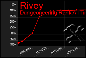 Total Graph of Rivey