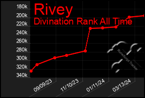 Total Graph of Rivey