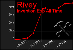 Total Graph of Rivey