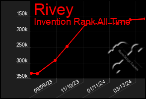 Total Graph of Rivey