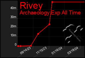 Total Graph of Rivey