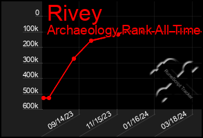 Total Graph of Rivey