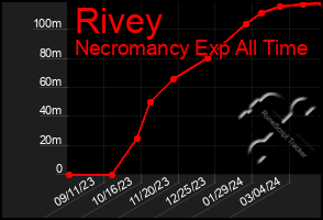 Total Graph of Rivey