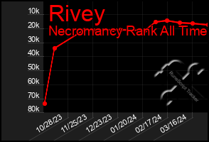 Total Graph of Rivey