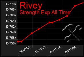 Total Graph of Rivey