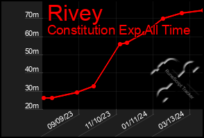 Total Graph of Rivey