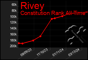 Total Graph of Rivey