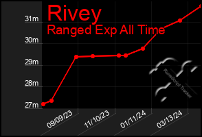 Total Graph of Rivey