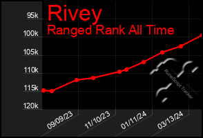 Total Graph of Rivey