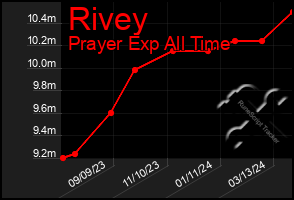 Total Graph of Rivey