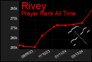 Total Graph of Rivey