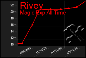 Total Graph of Rivey