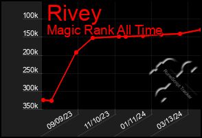 Total Graph of Rivey