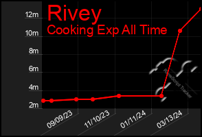 Total Graph of Rivey